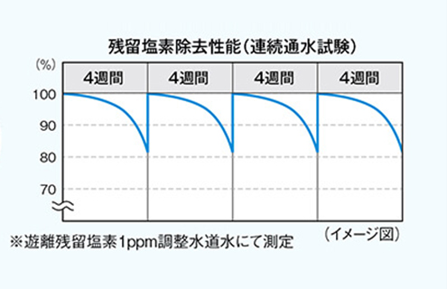 残留塩素除去性能（連続通水試験）