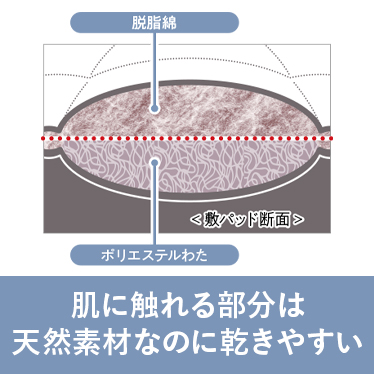 材質の組み合わせで天然素材なのに乾きやすい