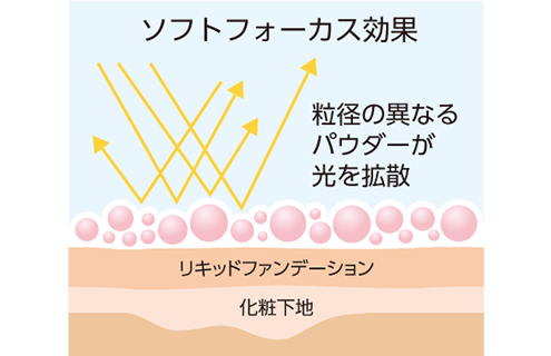 きめ細やかなパウダーで肌の凹凸を整える。