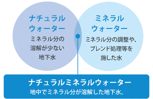 ナチュラルミネラルウォーターとは