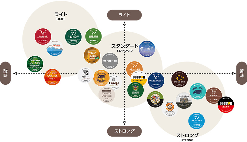 コーヒーテイストマップ