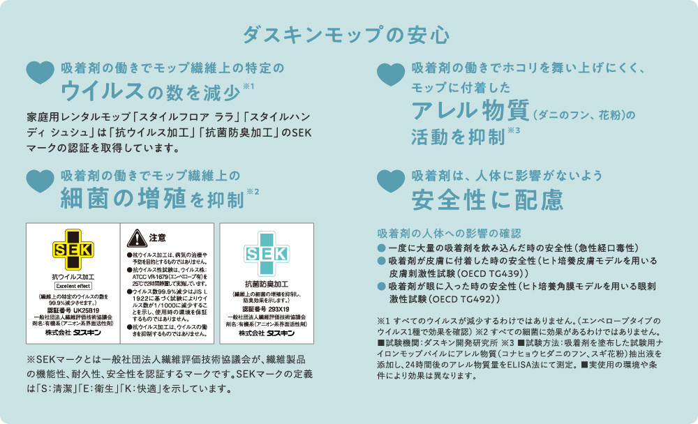 ダスキンモップの安心は「ウイルスの数を減少」「細菌の増殖を抑制」「花粉などのアレル物質の活動を抑制」「吸着剤の安全性に配慮」などが挙げられます