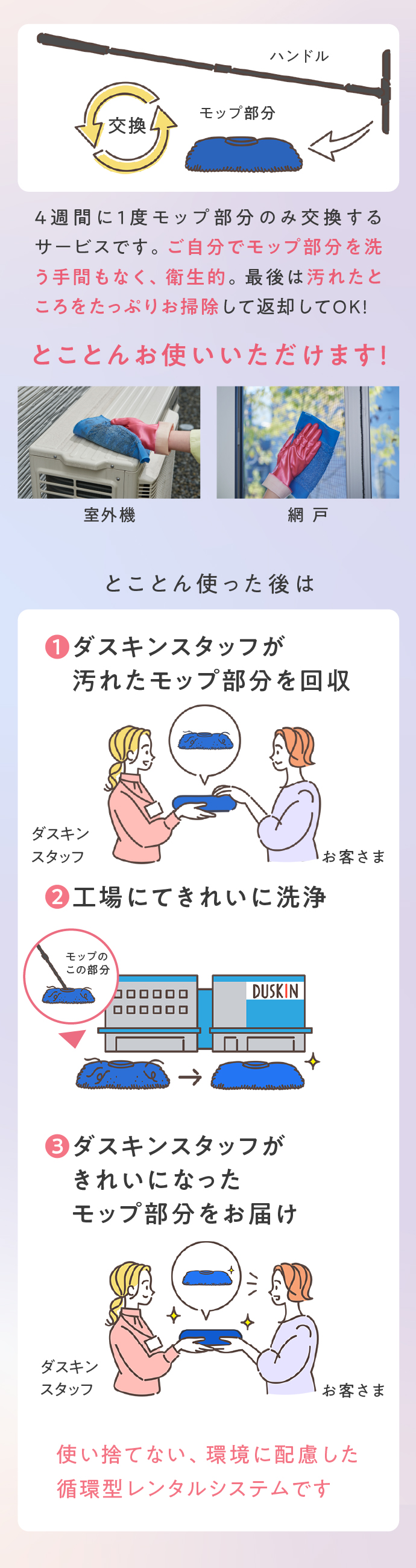 ①ダスキンスタッフが汚れたモップ部分を回収／②工場にてきれいに洗浄／③ダスキンスタッフがきれいになったモップ部分をお届け。使い捨てない、環境に配慮した循環型レンタルシステムです。