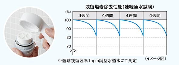 残留塩素除去性能（連続通水試験）