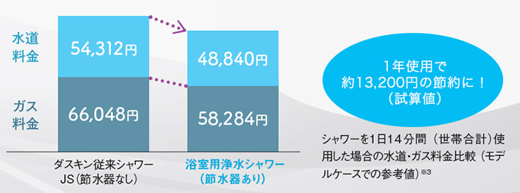 ダスキン 従来シャワーJS（節水器なし）と浴室用浄水シャワー（節水器あり）の1年使用時の水道・ガス料金の比較。