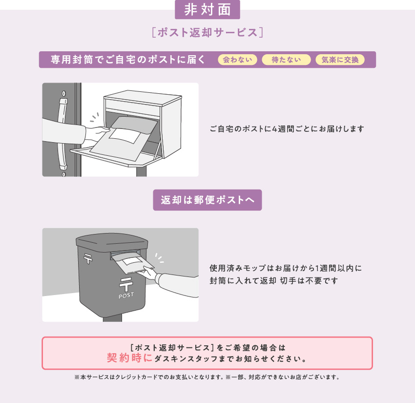非対面／［ポスト返却サービス］専用封筒でご自宅のポストに届く（会わない／待たない／気楽に交換）。ご自宅のポストに4週間ごとにお届けします。返却は郵便ポストへ。使用済みモップはお届けから1週間以内に封筒に入れて返却。切手は不要です。［ポスト返却サービス］をご希望の場合は契約時にダスキンスタッフまでお知らせください。※本サービスはクレジットカードでのお支払いとなります。※一部、対応ができないお店がございます。
