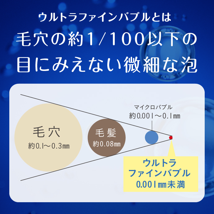 ウルトラファインバブルとは毛穴の約1/100以下の目にみえない微細な泡
