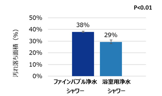 ファインバブル浄水シャワーと浴室用浄水シャワー（当社商品）との洗浄状況の比較