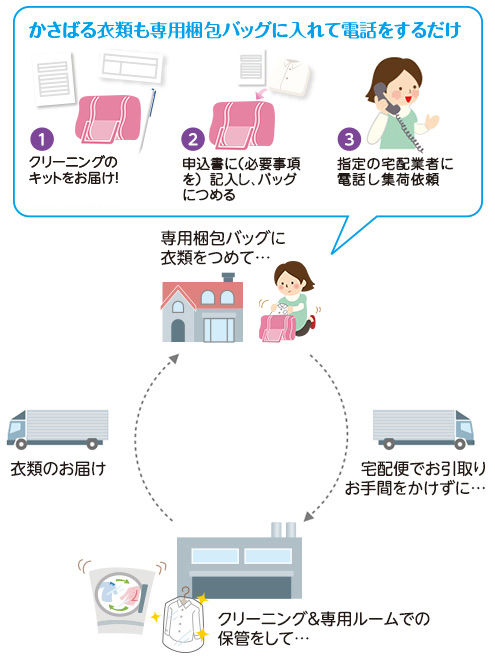 かさばる衣類も専用梱包バッグに入れて電話するだけ