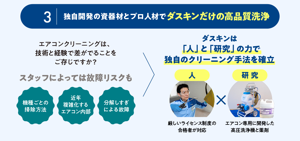 独自開発の資器材とプロ人材でダスキンだけの高品質洗浄