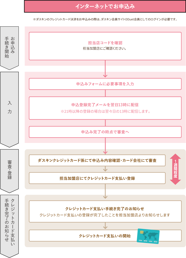 クレジットカードご利用の流れ詳細
