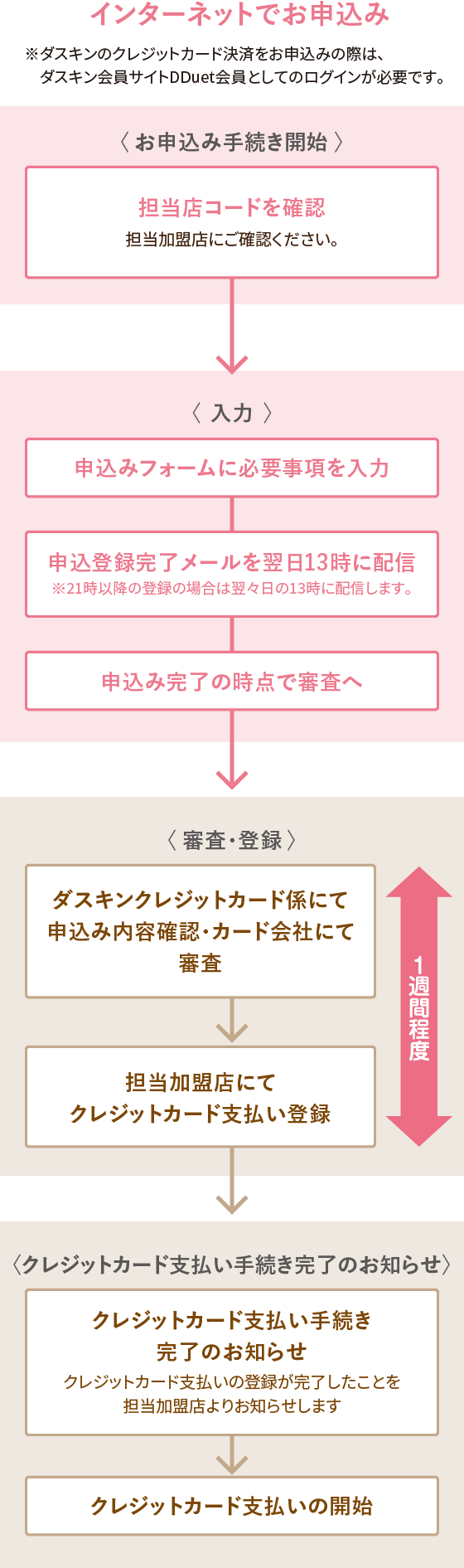 インターネットお申し込みの流れ詳