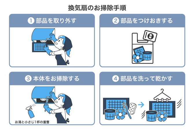 ①部品を取り外す／②部品をつけおきする／③本体をお掃除する／④部品を洗って乾かす