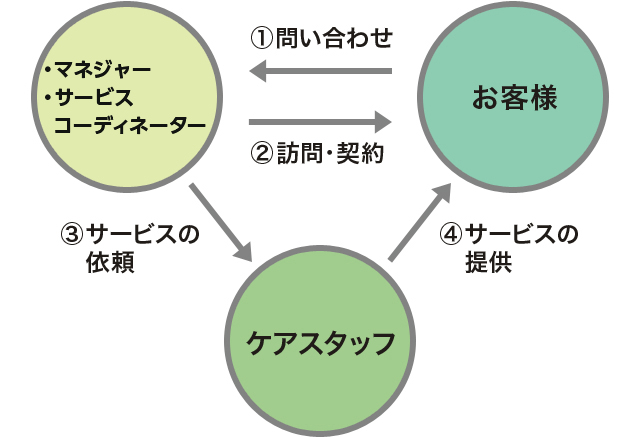 �T�[�r�X�̗���