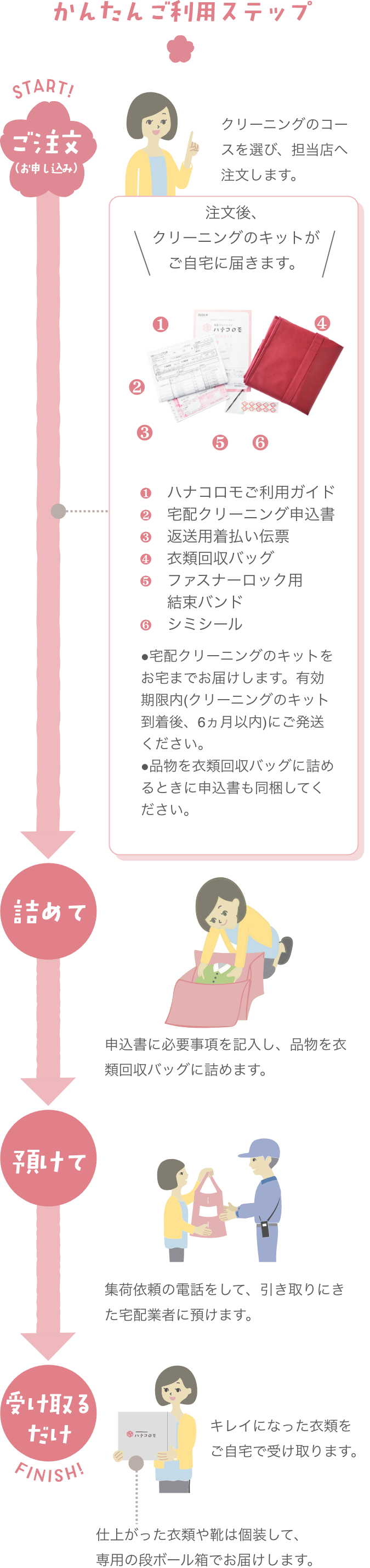 かんたんご利用ステップsp