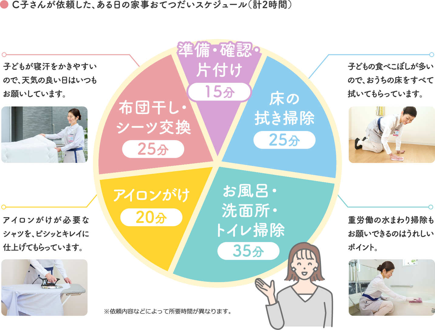 C子さんが依頼した、ある日の家事おてつだいスケジュール（計2時間）