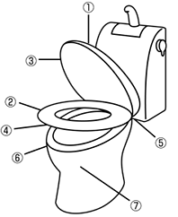 図の①～⑦の一部の汚れを拭くときは、水で湿らせたトイレットペーパーを使っても。