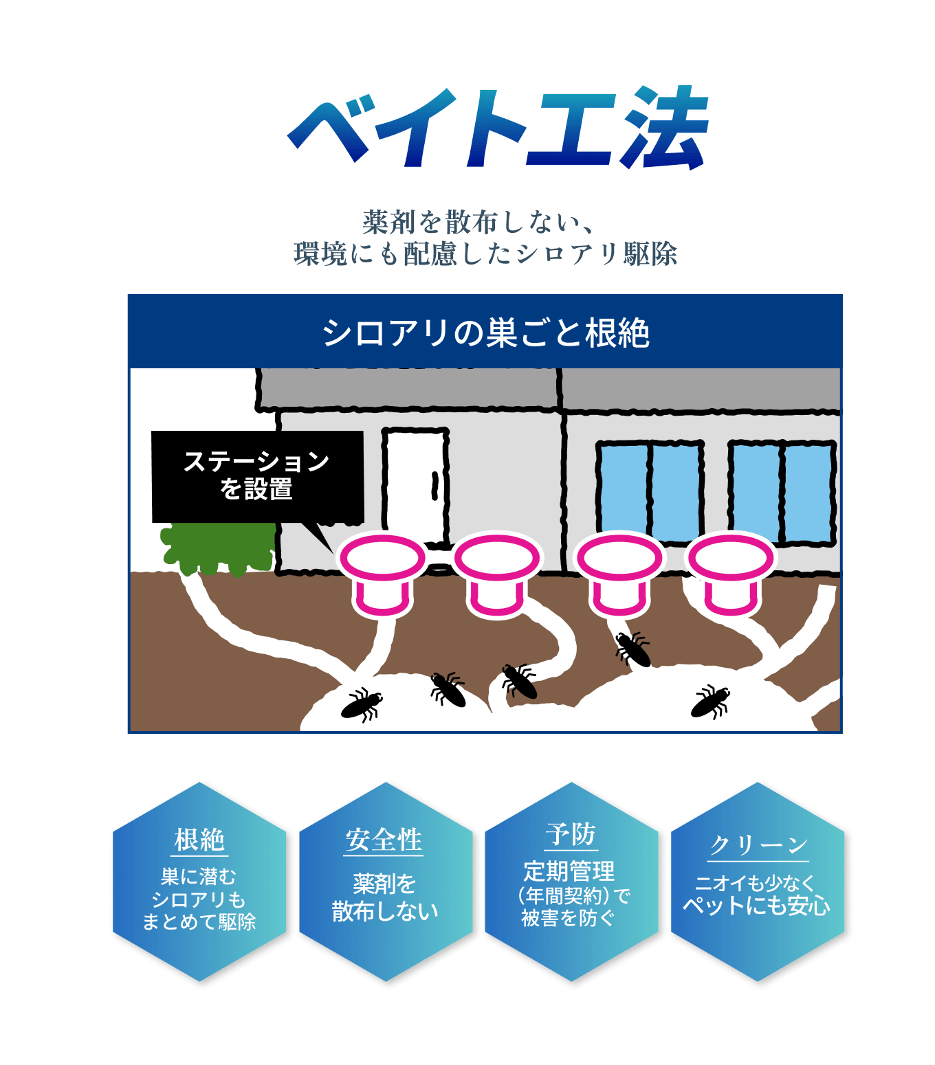 ベイト工法