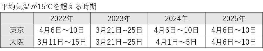 平均気温15℃を超える時期
