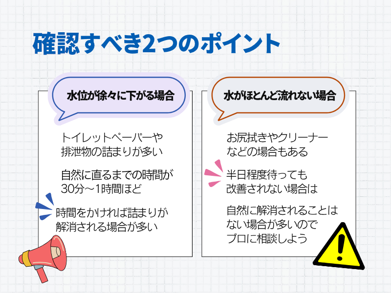 確認すべき２つのポイント 水位が徐々に下がる場合 水がほとんど流れない場合