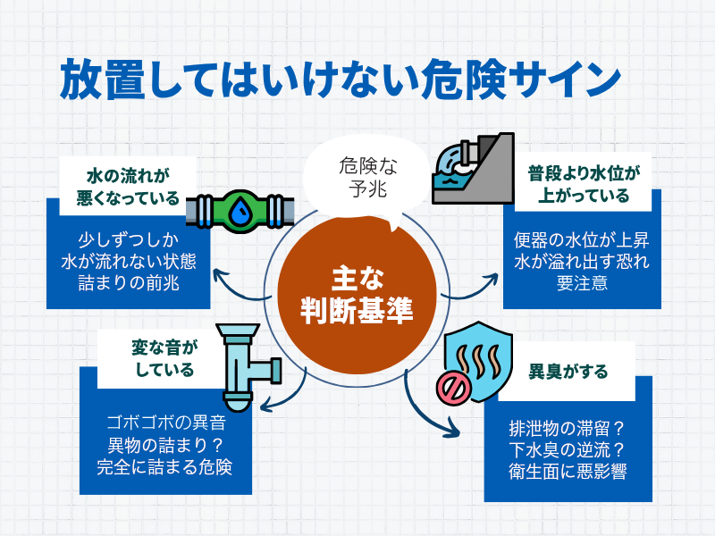 放置してはいけない危険サイン 主な判断基準 水の流れが悪くなっている 変な音がしている 普段より水位が上がっている 異臭がする