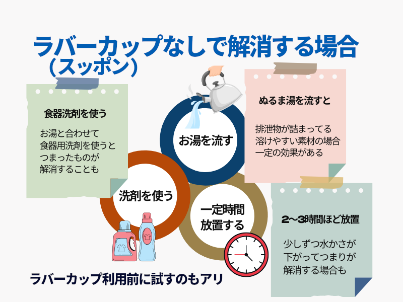 ラバーカップ（スッポン）なしで解消する場合 食器洗剤を使う ぬるま湯を流す 2～3時間ほど放置